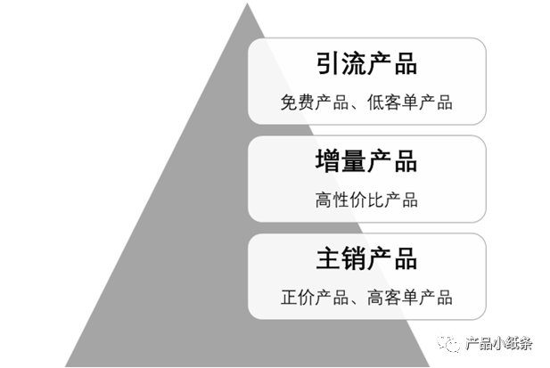 “人货场”在产品业务分析中的具体应用-互联网产品分析技能